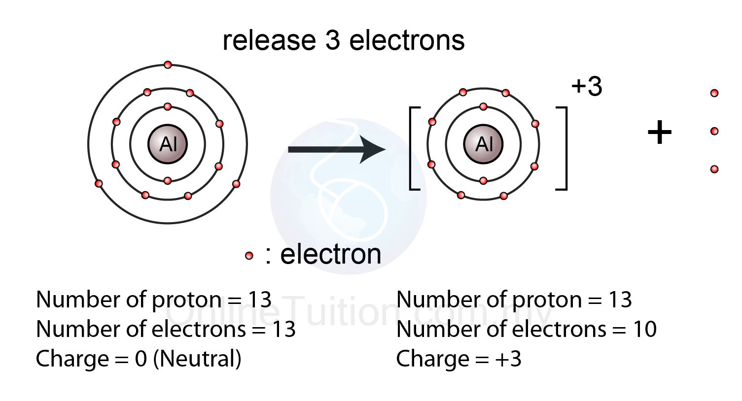 Aluminium ion store